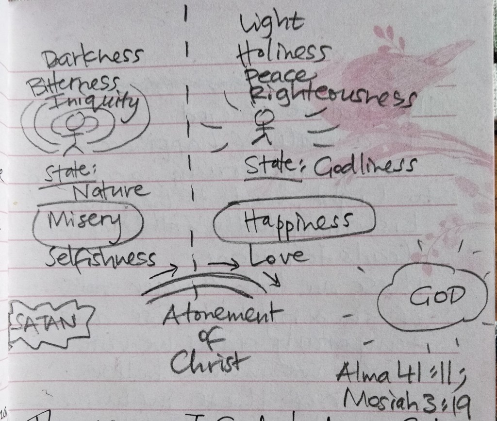 Diagram of differences between a natural and a godly state.